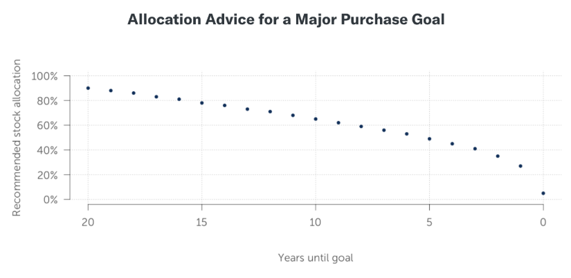 Chart showing how allocation changes over time for major purchase goal