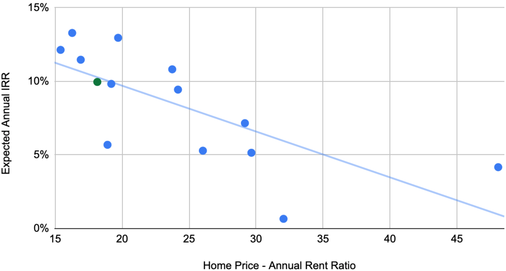 Home Price - Annual Rent Ratio vs. Expected Annual IRR