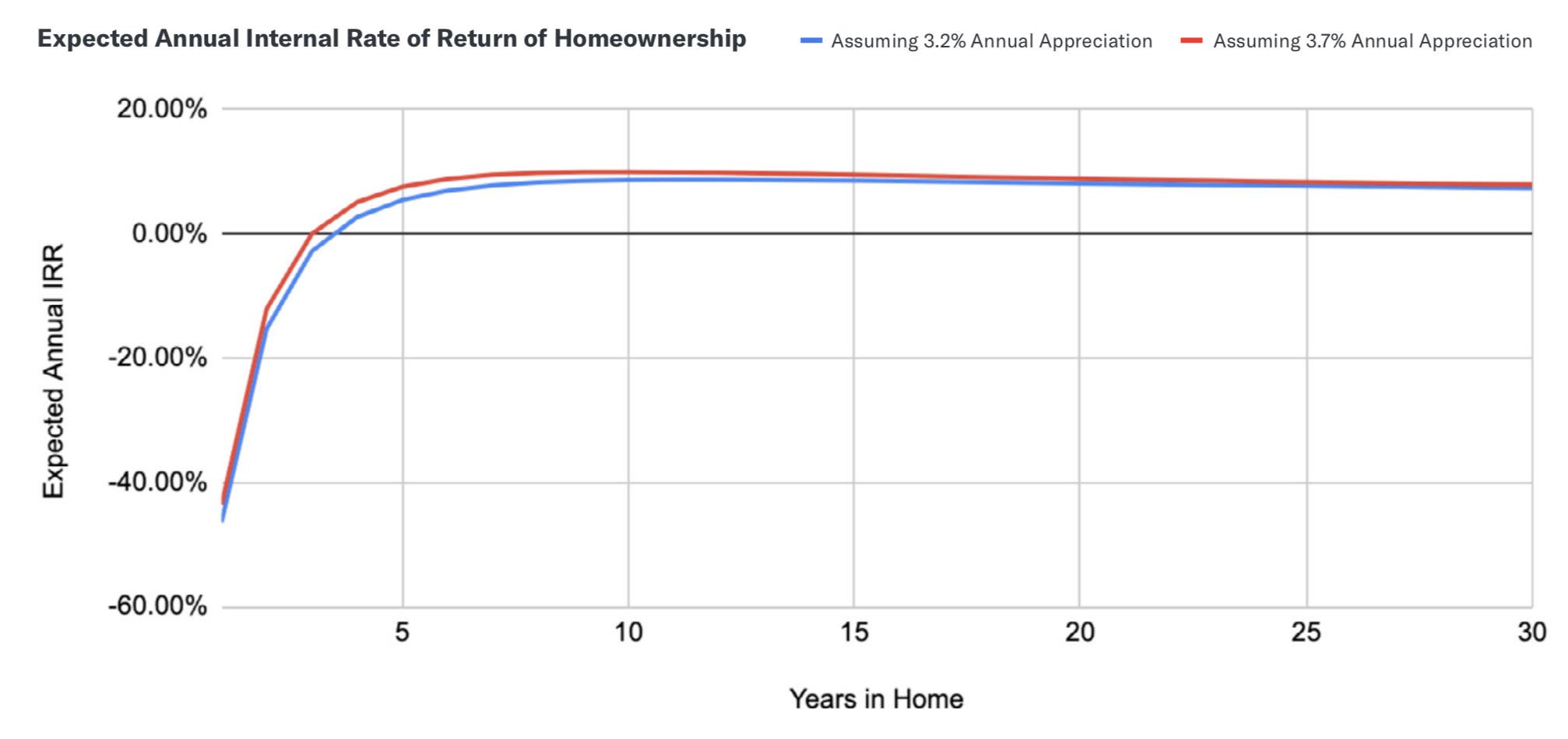 Expected Annual Internal Rate of Return of Homeownership