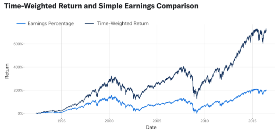 Graph: Time Weighted Return and Simple Earnings Comparison