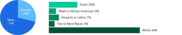 A pie chart that says "Male 71%," "Female 29%." Then there is a bar chart that says "Asian 20%, African American 5%, Hispanic or Latinx 7%, and Mixed Race 4%."