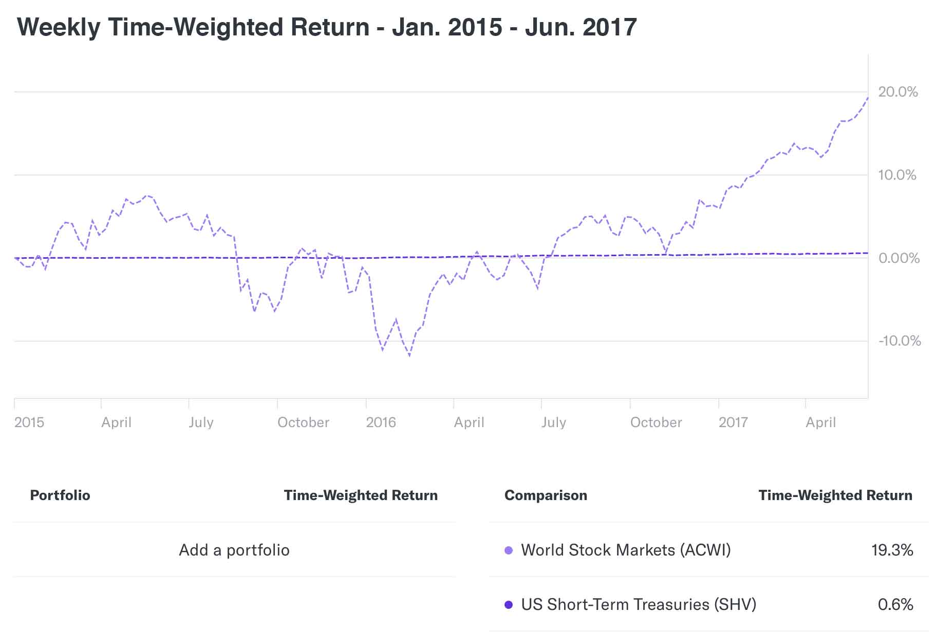 Time-Weighted Returns