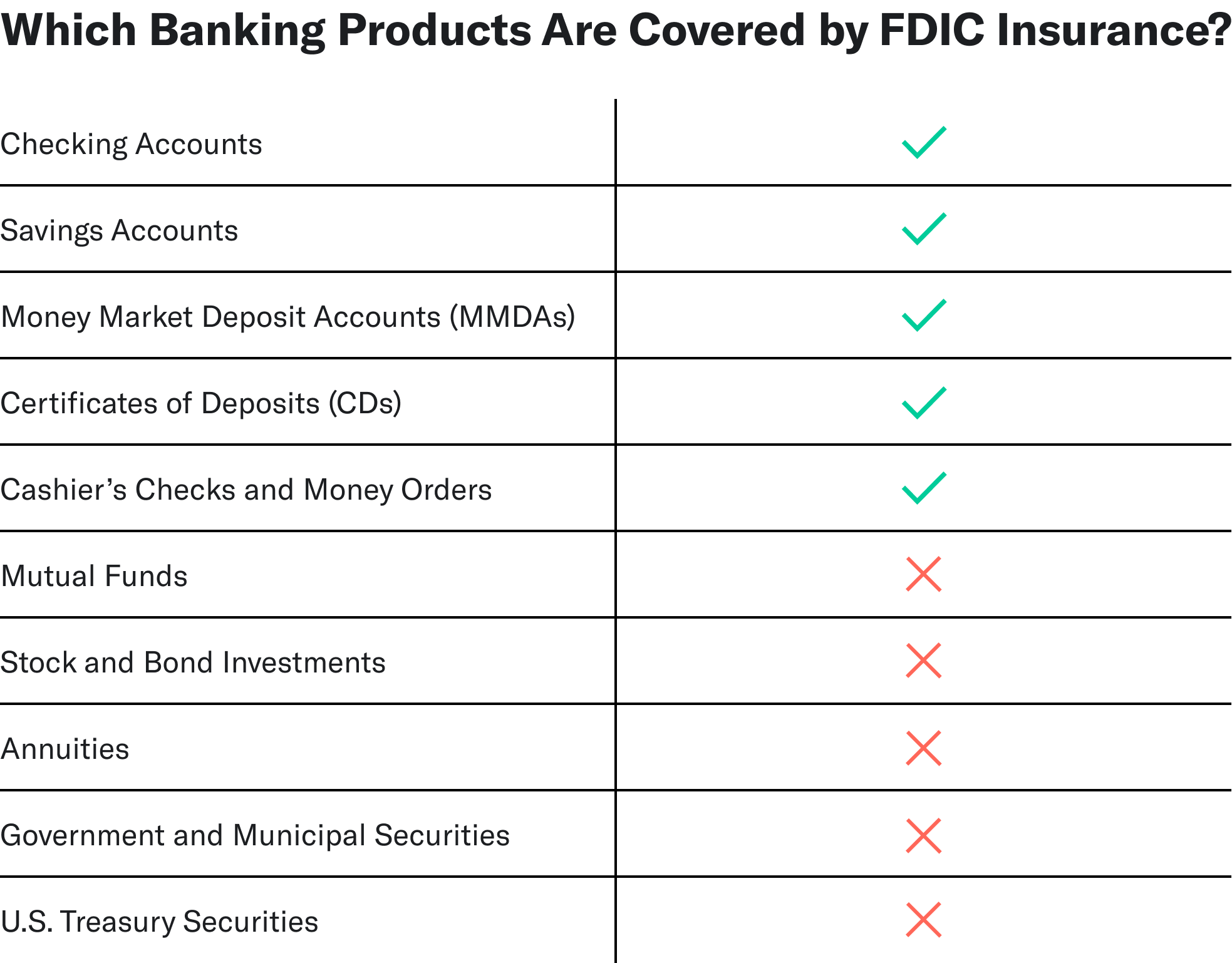 List of products covered and not covered by FDIC insurance