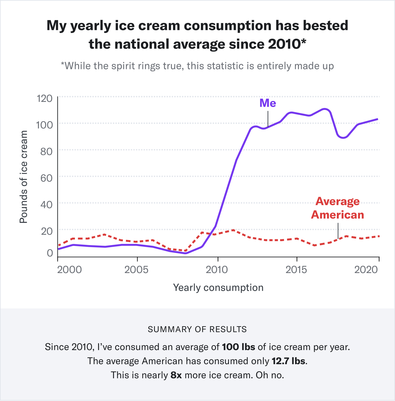 A sample graph titled: My yearly ice cream consumption has bested the national average since 2010. From the years 2000 to 2010, the yearly ice cream consumption levels of myself and the average American are similar. Around 2010, my consumption level spikes much higher and remains that way to the present day. The summary of the data is as follows: Since 2010, I have consumed an average of 100 pounds of ice cream per year. The average American has consumed only 12.7 pounds. This is nearly 8 times more ice cream. Oh no.