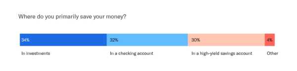 Where do you primarily save your money? In investments - 34% In a checking account - 32% In a high-yield savings account - 30% Other - 4%