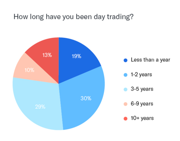 How long have you been day trading? Less than a year - 19% 1-2 years - 30% 3-5 years - 29% 6-9 years - 10% 10+ years - 13%