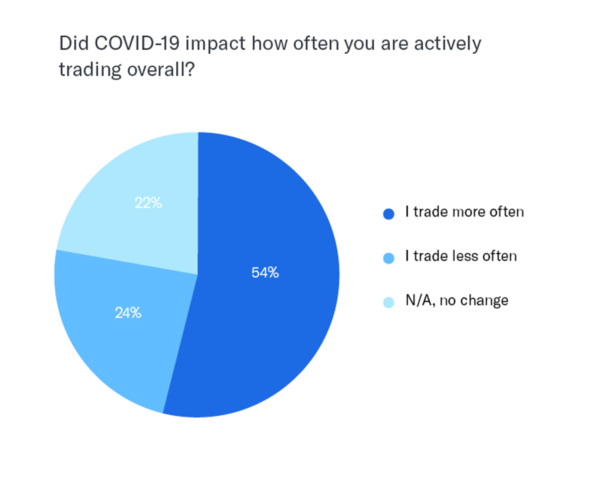Did COVID-19 impact how often you are actively trading overall? I trade more often - 54% I trade less often - 24% N/A, no change - 22%