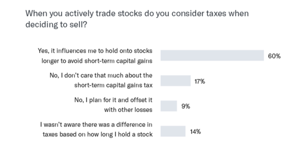 When you actively trade stocks do you consider taxes when deciding to sell? Yes, it influences me to hold onto stocks longer to avoid short-term capital gains - 60% No, I don’t care that much about the short-term capital gains tax - 17% No, I plan for it and offset it with other losses - 9% I wasn’t aware there was a difference in taxes based on how long I hold a stock - 14%