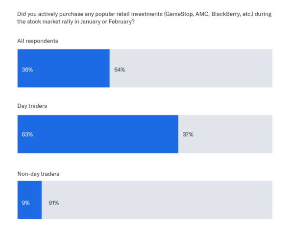 Did you actively purchase any popular retail investments (GameStop, AMC, BlackBerry, etc.) during the stock market rally in January or February? All respondents: Yes - 36% No - 64% Day traders Yes - 63% No - 37% Non-day traders Yes - 9% No - 91%