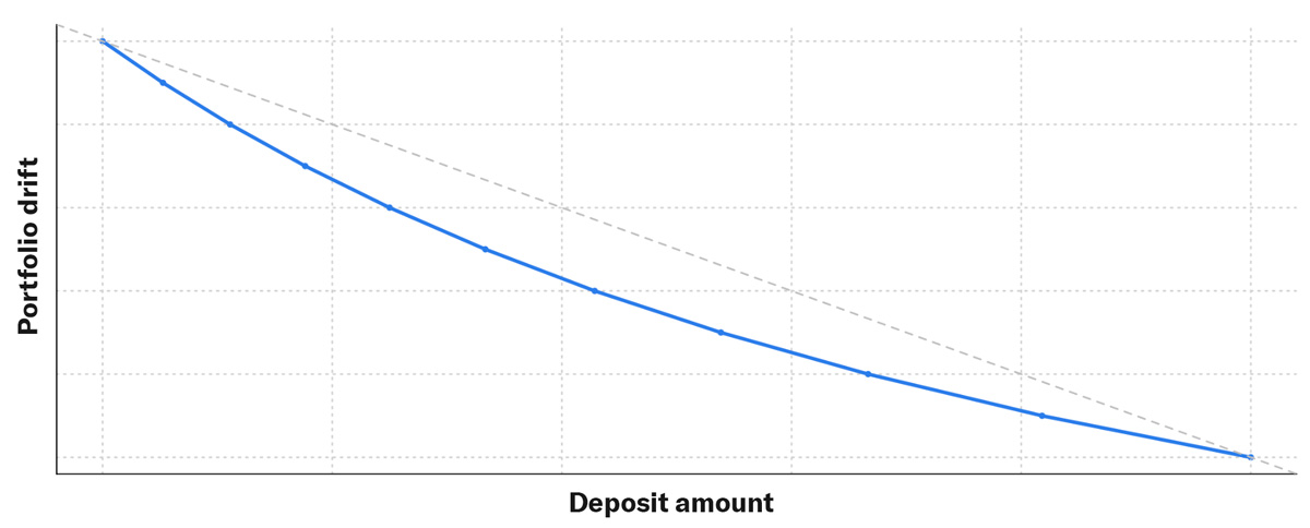 deposits portfolio drift