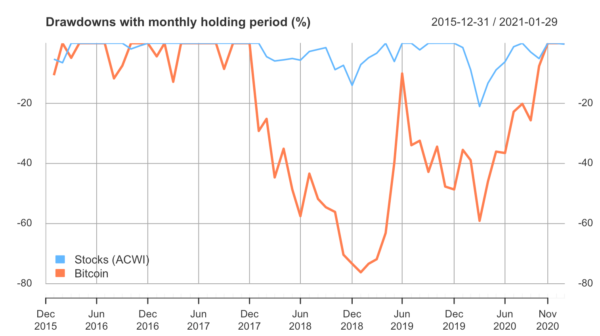 This graph is a comparison of Bitcoin and stocks (ACWI). Bitcoin is represented by an orange line, and stocks (ACWI) are represented by a blue line. The graph shows that Bitcoins do reflect ACWI's volatility since 2015, with the largest drawdown being in December of 2018.