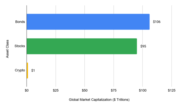 A bar graph with the y-axis labeled "asset class" and the x-axis labeled "Global market capitalization ($ trillions)." The bars are presented horizontally, with the top one reading "bonds" in blue, and the number $106 beside it. The middle one reads "stocks" in green, and the number $95 beside it. The last one reads "Crypto" in yellow, and the number $1 beside it.