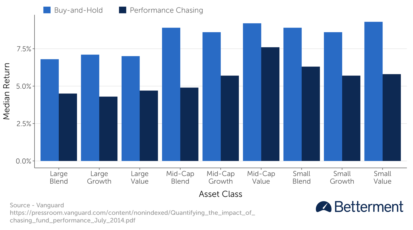 chart demonstrating performance chasing penalty vs. buy and hold approach