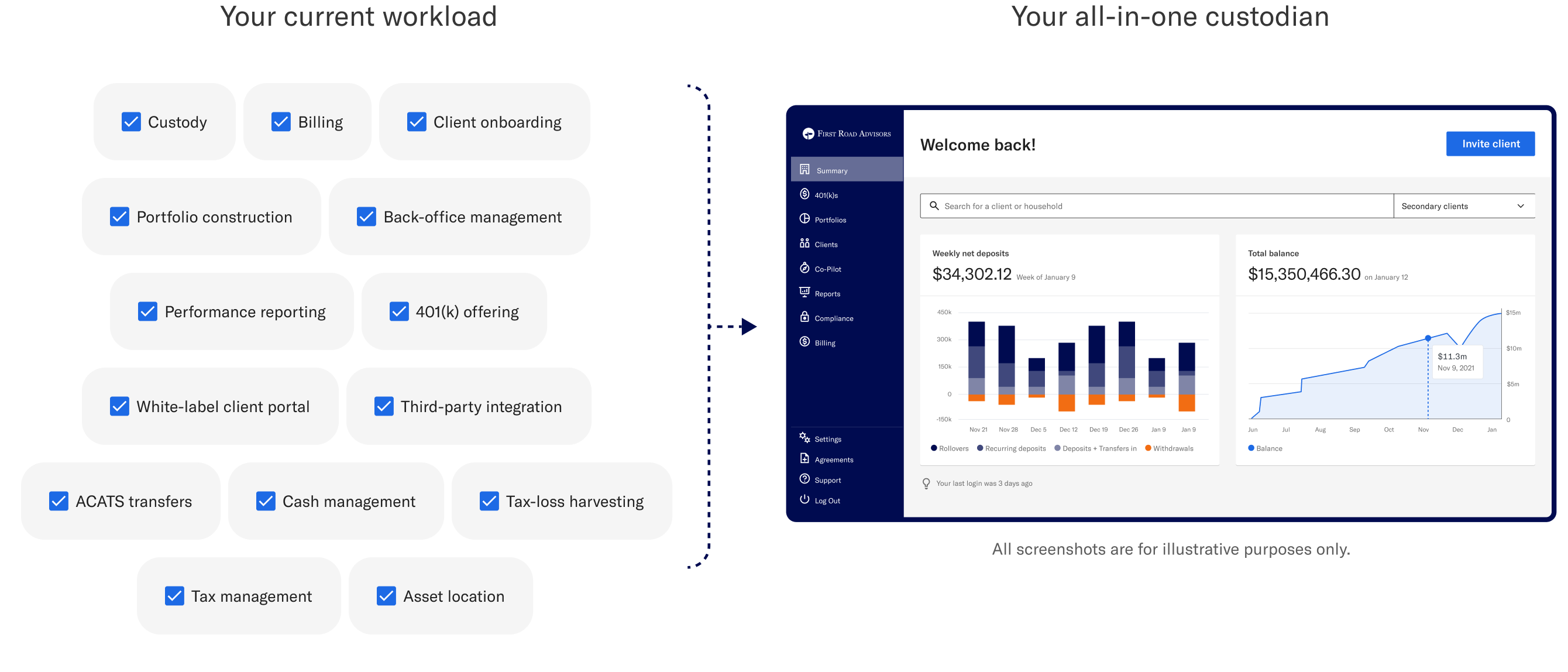 current-workload-one-custodian